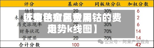 近来
【有色金属费用
行情钴有色金属钴的费用
走势k线图】-第3张图片