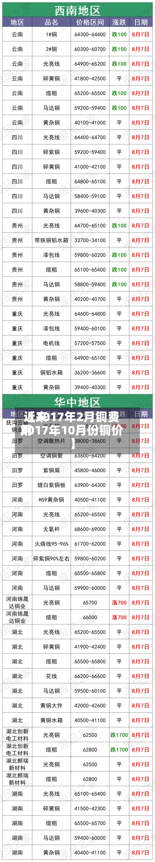 近来
【2017年2月铜费用
2017年10月份铜价】