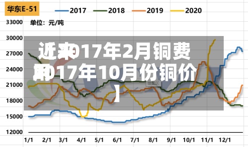 近来【2017年2月铜费用2017年10月份铜价】-第2张图片