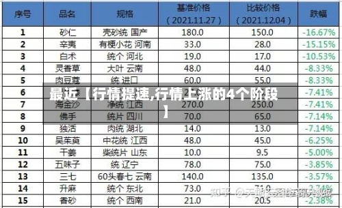 最近【行情提速,行情上涨的4个阶段】-第3张图片