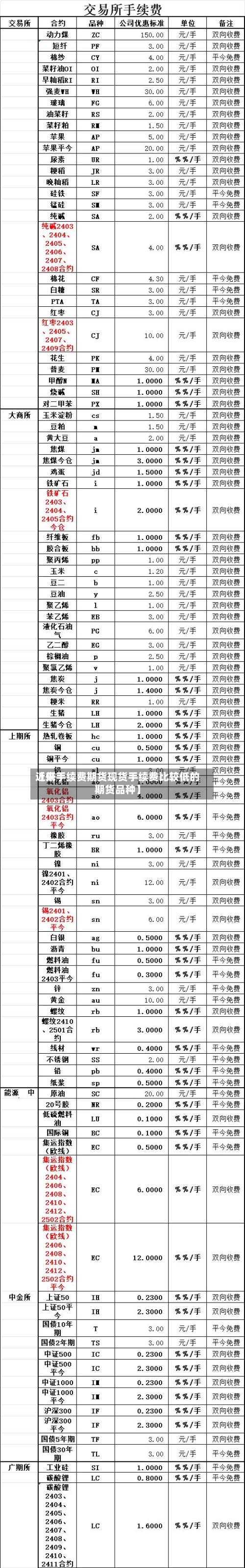 近来【低手续费期货现货手续费比较低的期货品种】