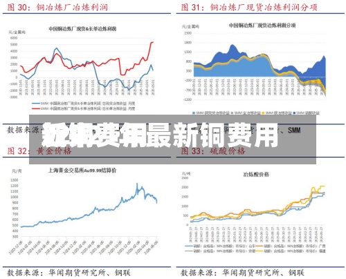 近来
新铜费用
/2021年最新铜费用