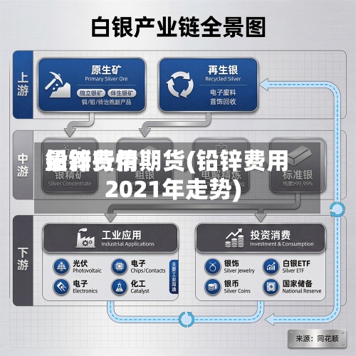 铅锌费用
最新行情期货(铅锌费用
2021年走势)
