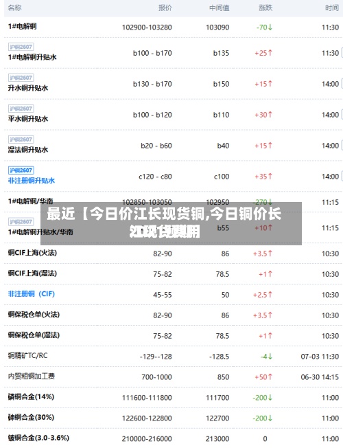 最近【今日价江长现货铜,今日铜价长江现货费用
2021预期】-第2张图片