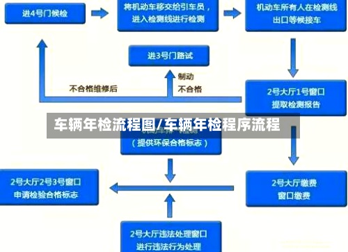车辆年检流程图/车辆年检程序流程