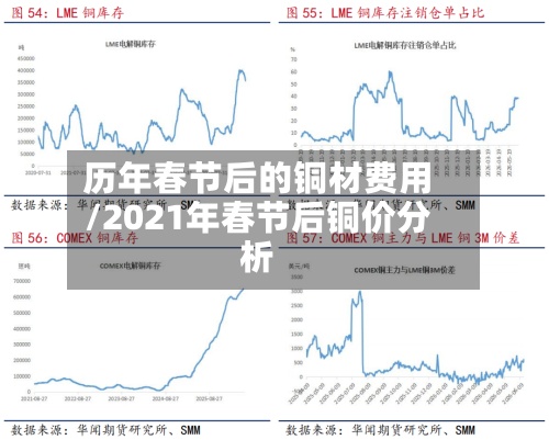 历年春节后的铜材费用/2021年春节后铜价分析