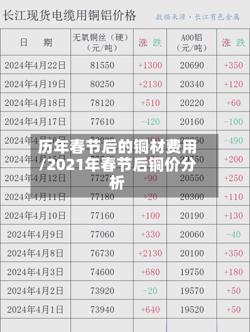 历年春节后的铜材费用
/2021年春节后铜价分析-第2张图片