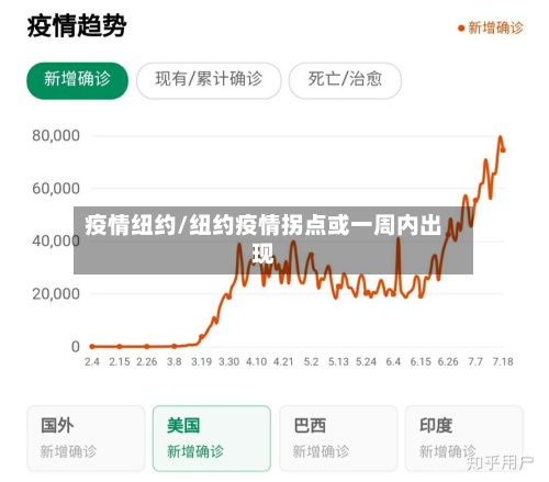 疫情纽约/纽约疫情拐点或一周内出现