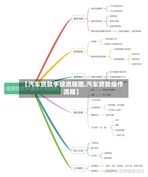 【汽车贷款手续流程图,汽车贷款操作流程】-第2张图片