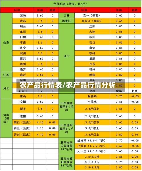 农产品行情表/农产品行情分析