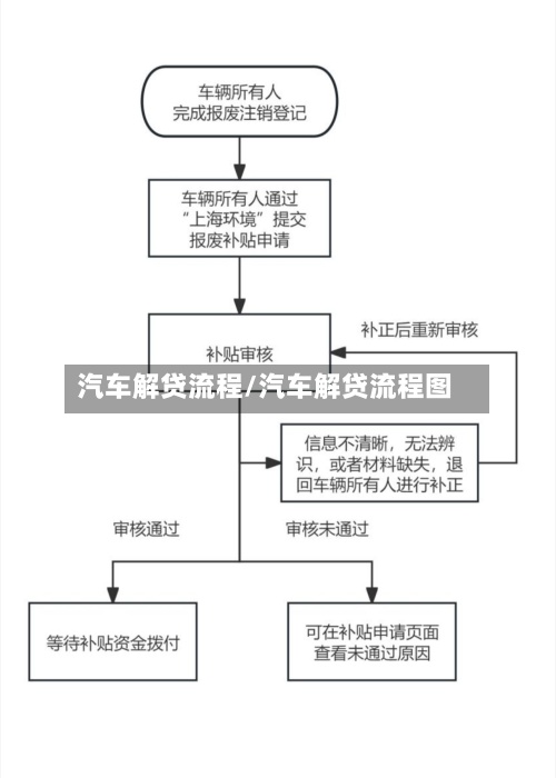 汽车解贷流程/汽车解贷流程图