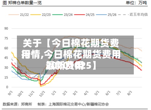 关于【今日棉花期货费用行情,今日棉花期货费用最新费用20201025】