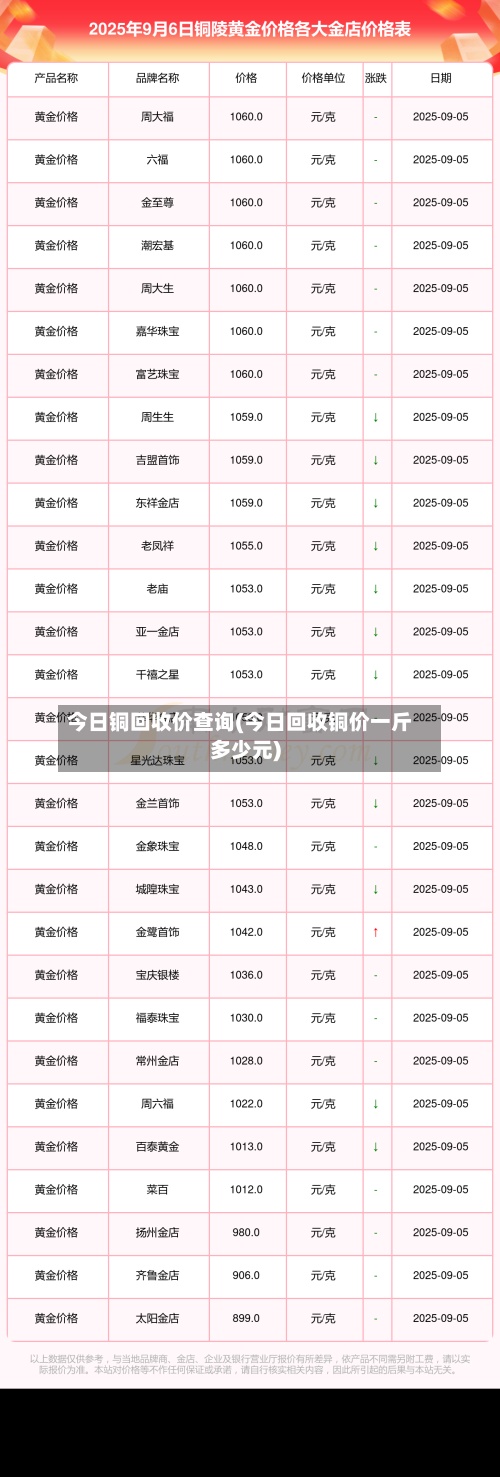 今日铜回收价查询(今日回收铜价一斤多少元)
