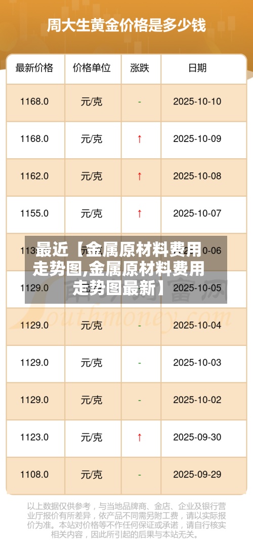 最近【金属原材料费用
走势图,金属原材料费用
走势图最新】-第2张图片