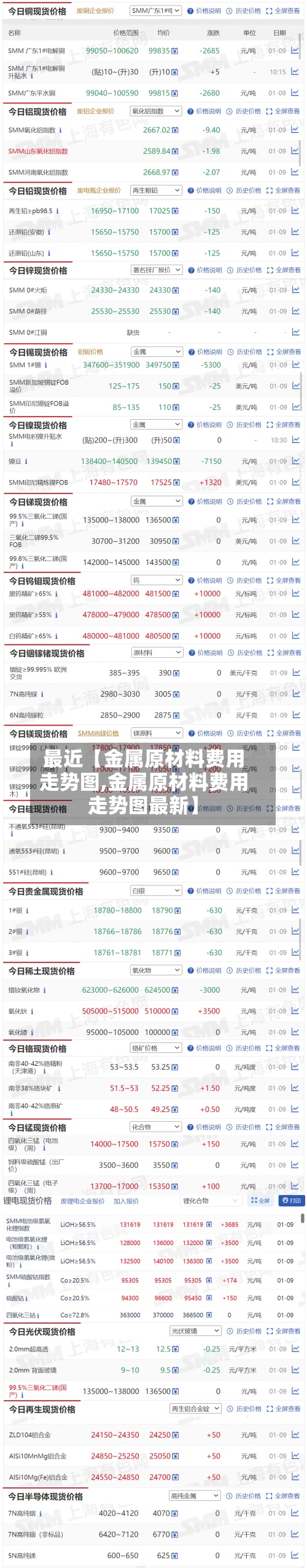 最近【金属原材料费用走势图,金属原材料费用走势图最新】