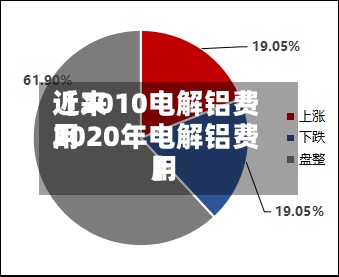 近来
【2010电解铝费用
2020年电解铝费用
】