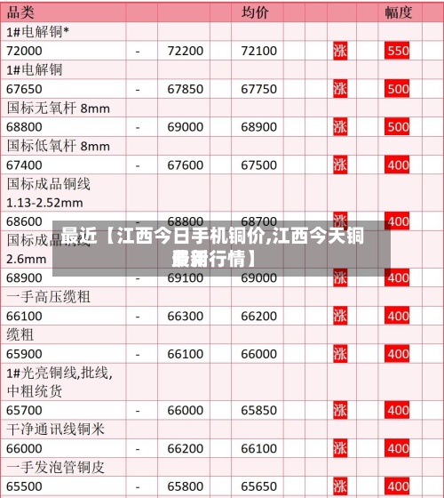 最近【江西今日手机铜价,江西今天铜费用
最新行情】-第2张图片