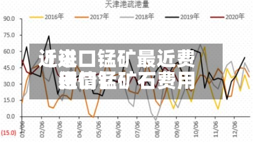 近来【进口锰矿最近费用进口锰矿石费用行情】