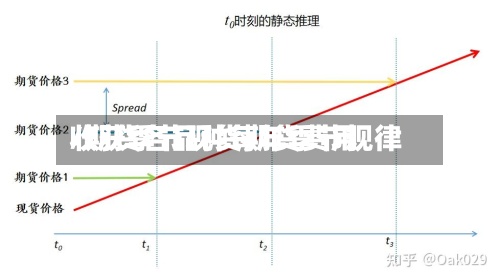 收获季节现货期货费用
/期货各品种每年季节规律