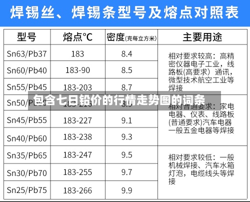 包含七日铅价的行情走势图的词条