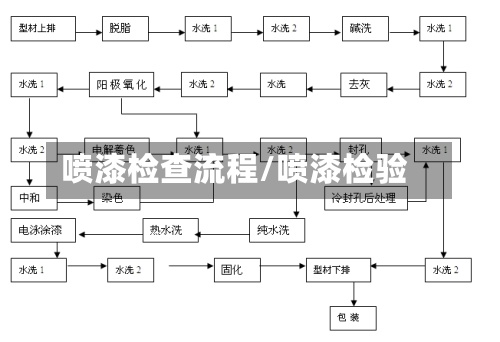 喷漆检查流程/喷漆检验