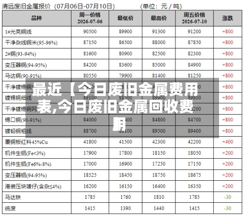 最近【今日废旧金属费用
表,今日废旧金属回收费用
】