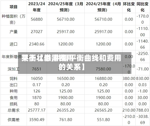 关于【供需费用平衡状态,供需平衡曲线和费用的关系】