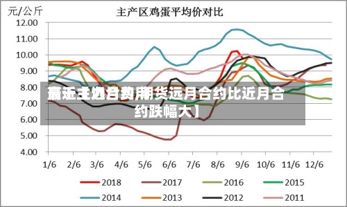 最近【远月费用高于主力合约,期货远月合约比近月合约跌幅大】
