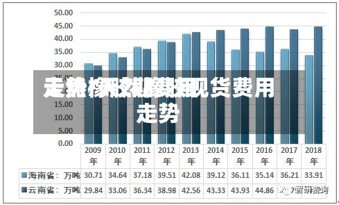 天然橡胶期费用走势/天然橡胶现货费用走势