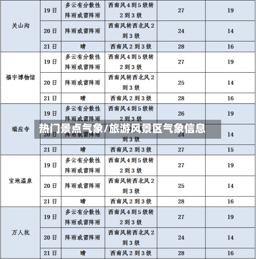 热门景点气象/旅游风景区气象信息
