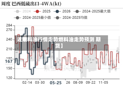 近来
【燃料油行情走势燃料油走势预测 期货】-第2张图片