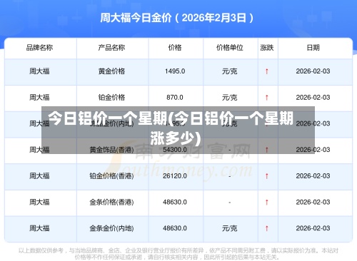 今日铝价一个星期(今日铝价一个星期涨多少)-第2张图片