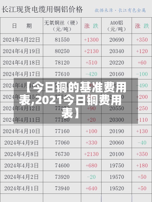 【今日铜的基准费用
表,2021今日铜费用
表】-第2张图片