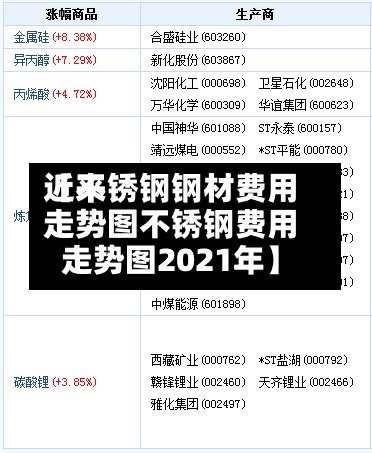 近来【不锈钢钢材费用走势图不锈钢费用走势图2021年】