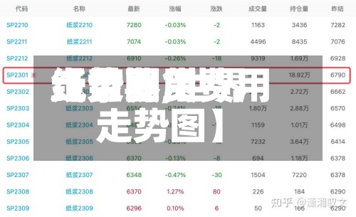 【世界纸浆费用走势图,世界纸浆期货费用走势图】