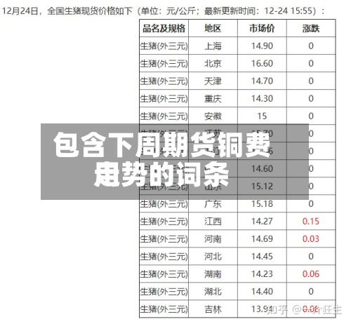 包含下周期货铜费用走势的词条