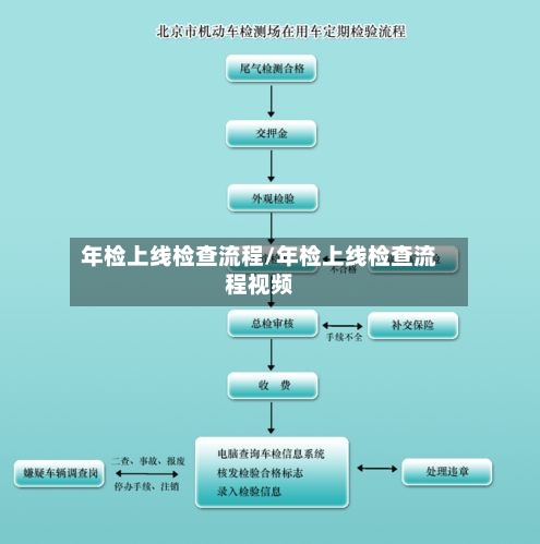 年检上线检查流程/年检上线检查流程视频