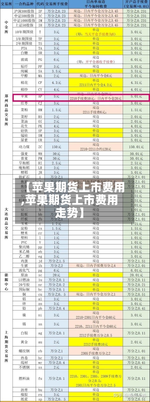 【苹果期货上市费用,苹果期货上市费用走势】-第2张图片