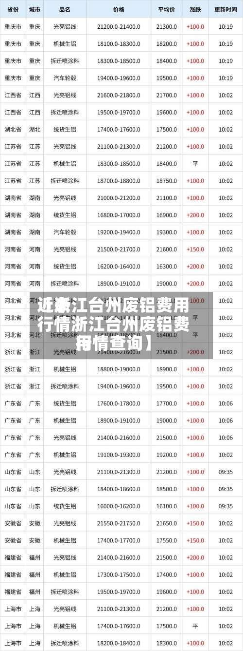 近来
【浙江台州废铝费用
行情浙江台州废铝费用
行情查询】