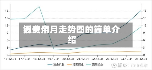 铜费用近一个月走势图的简单介绍