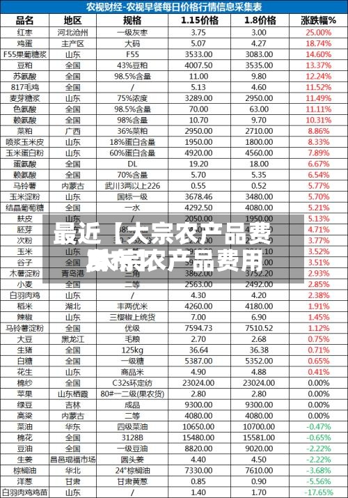 最近【大宗农产品费用
,大宗农产品费用
发布】