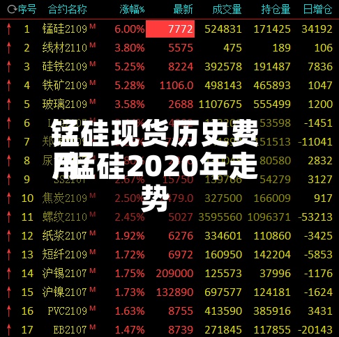锰硅现货历史费用
/锰硅2020年走势