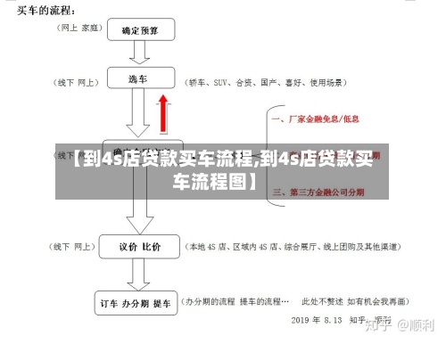 【到4s店贷款买车流程,到4s店贷款买车流程图】-第2张图片