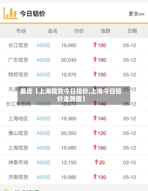 最近【上海现货今日铝价,上海今日铝价走势图】