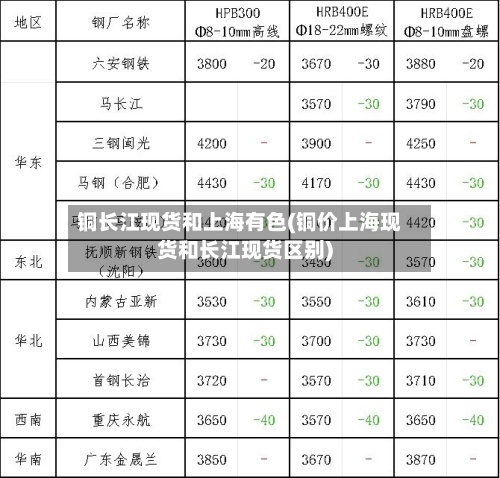 铜长江现货和上海有色(铜价上海现货和长江现货区别)