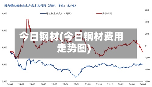 今日钢材(今日钢材费用
走势图)