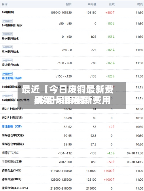 最近【今日废铜最新费用
,今日废铜最新费用
表第一铜网】-第2张图片