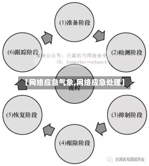 【网络应急气象,网络应急处理】
