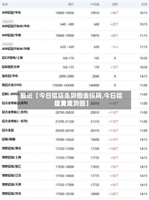 最近【今日铝锭走势图金投网,今日铝锭费用
走势走势图】-第2张图片
