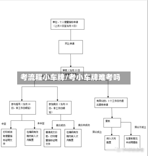考流程小车牌/考小车牌难考吗